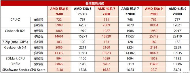 高能效高性价比出战即封王 AMD锐龙7000智酷版处理器首发评测