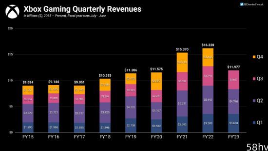 2022财年Xbox收入162.2亿美元 比预期低了7亿多美元