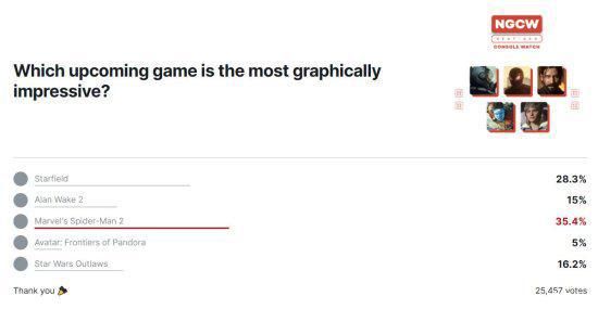 IGN投票：哪款即将推出的游戏画面让你印象深刻？