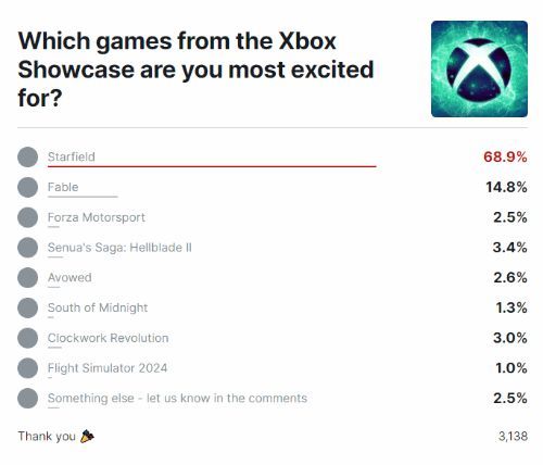 IGN盛赞Xbox发布会：可能是Xbox长期连胜的开始