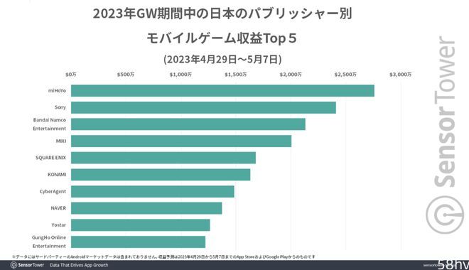 Top5门槛1000万美元：日本黄金周，哪些手游混得最好？